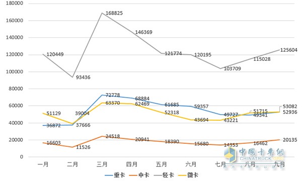 2016年1-9月卡车销量走势图